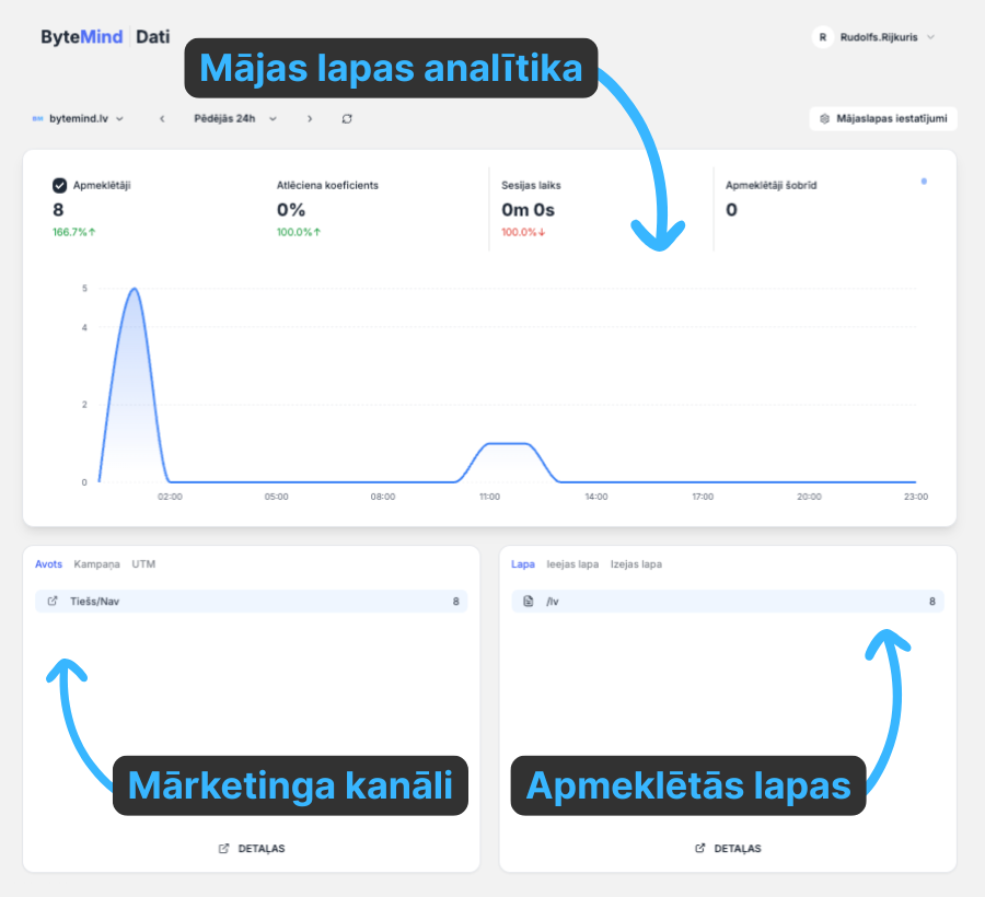 ByteMind Dati Demo attēls